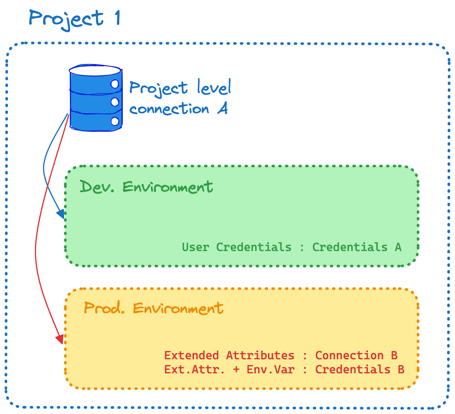 Previous connection model